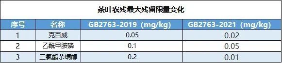 pescides limit relative to tea